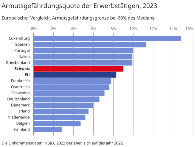 Die Einkommensdaten in SILC 2024 beziehen sich auf das Jahr 2022.