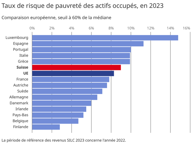 Graphique: Taux de risque de pauvreté des actifs occupés, en 2023